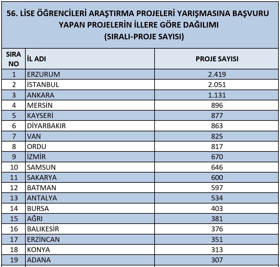 Erzurum, TÜBİTAK'ta başvuru şampiyonu
