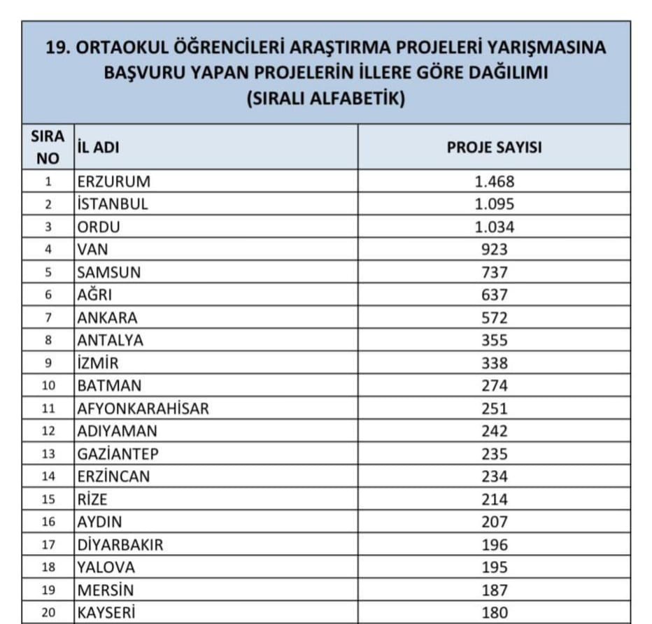 Erzurum Türkiye birincisi oldu