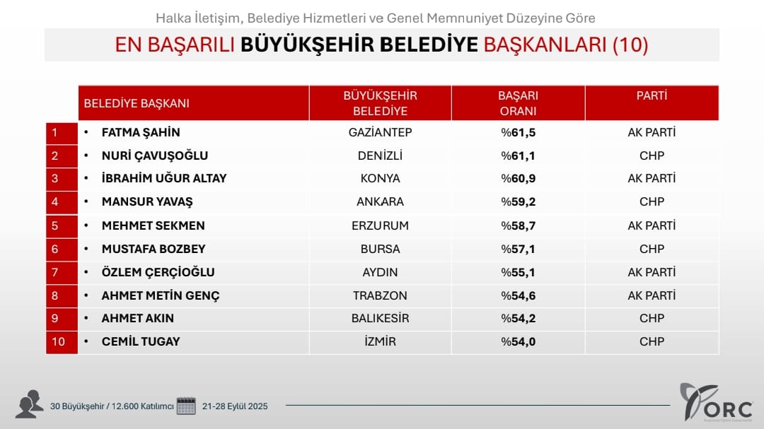 En başarılı büyükşehir belediye başkanları açıklandı